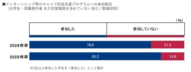 インターンシップ等のキャリア形成支援プログラムへの参加割合