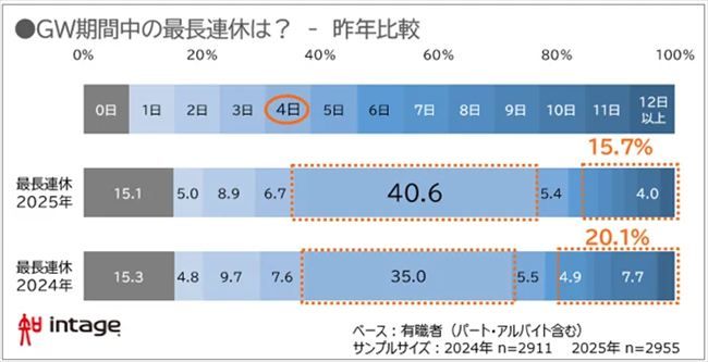 GW期間中の最長連休予定