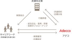キャリアシードの仕組み