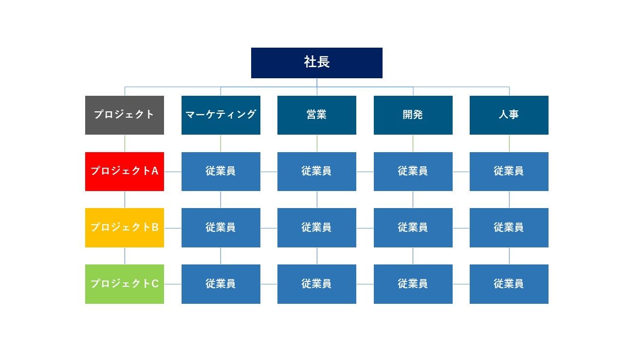 マトリックス型組織図の例